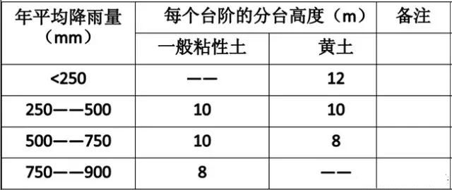 市政工程豎向設計實用技巧總結！很有用