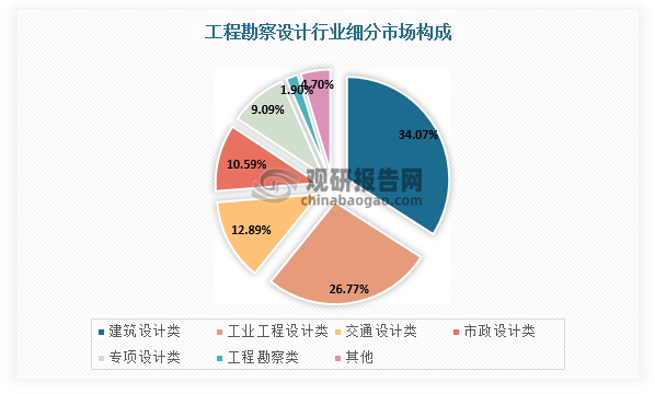 工程勘察設計細分領域包括工程勘察、建筑設計、工業工程設計、交通設計、市政設計等，其中建筑設計領域市場規模約占三分之一，市政設計市場規模約占十分之一。