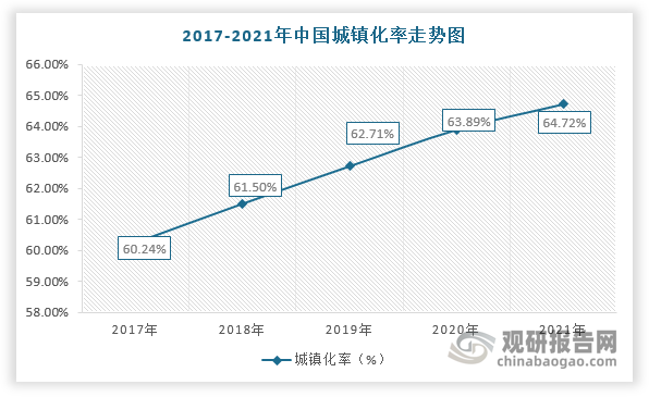 此外，美國、英國等發達國家的城鎮化率均超過70%，而我國僅只有64.72%，仍屬于低城鎮化率的國家。因此，未來在城鎮化率持續提升及龐大的人口基數的背景下，城市建筑質量將加速提升，對勘察設計行業發展也更加依賴。